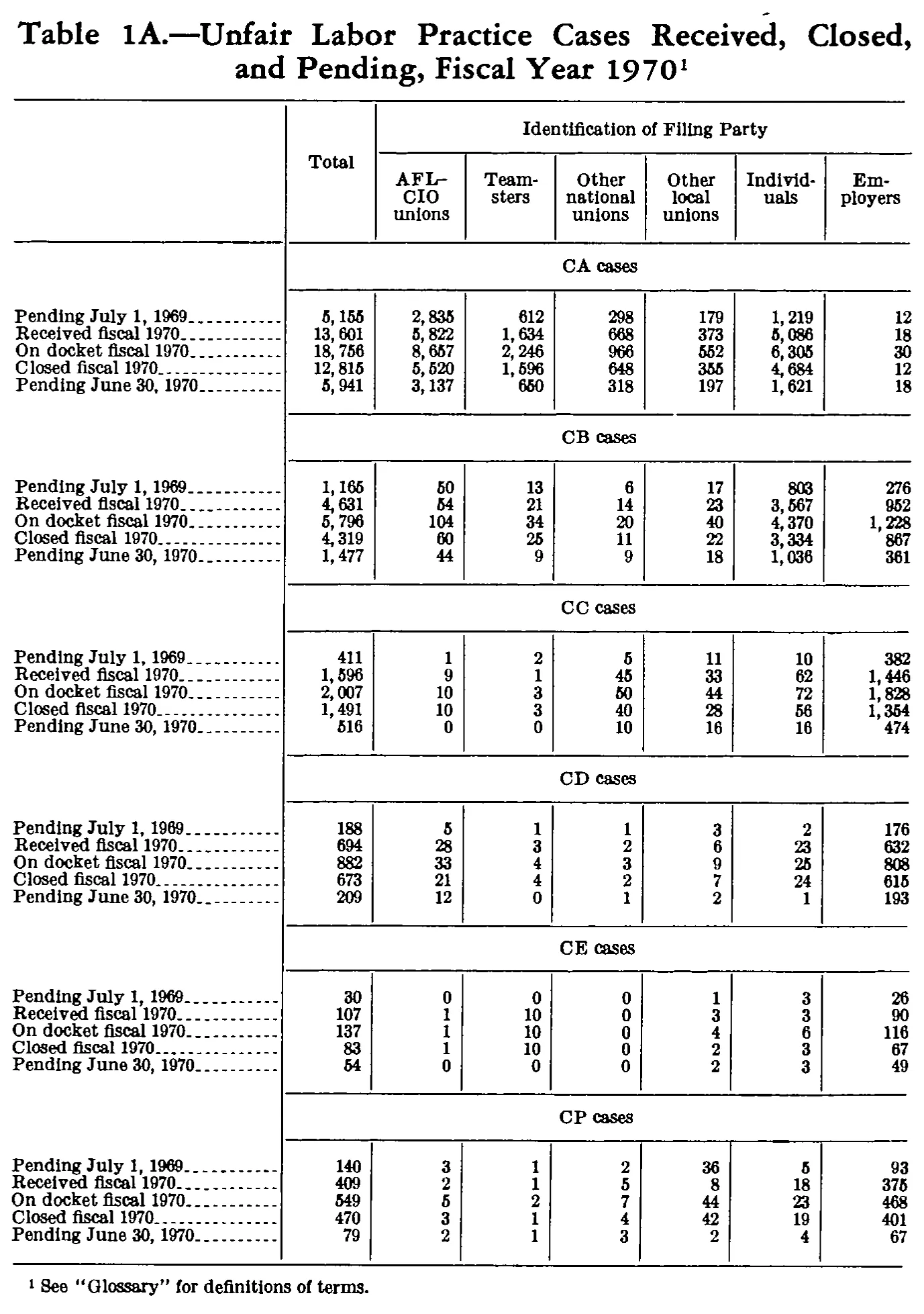 Source page 166 of NLRB FY1970 annual report
