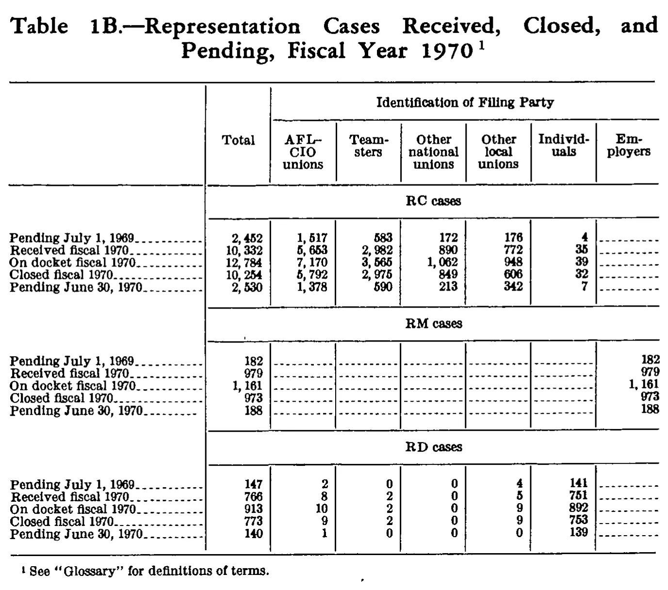 Source page 167 of NLRB FY1970 annual report