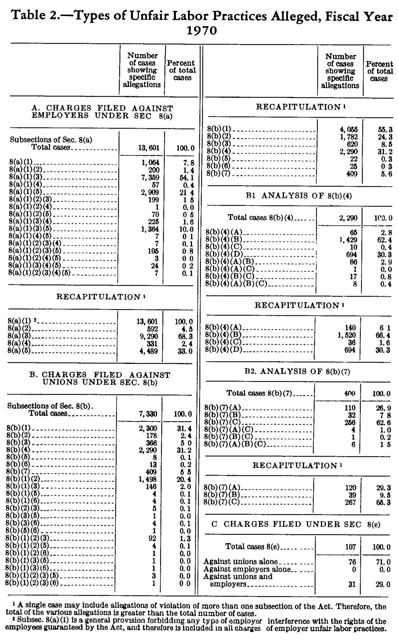 Source page 168 of NLRB FY1970 annual report