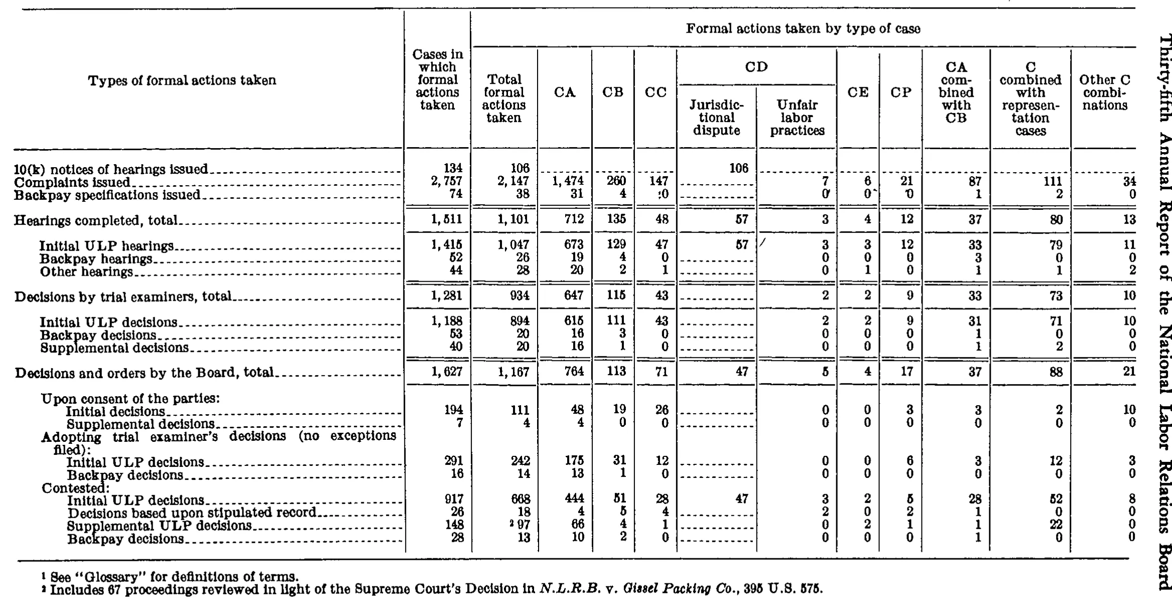 Source page 169 of NLRB FY1970 annual report