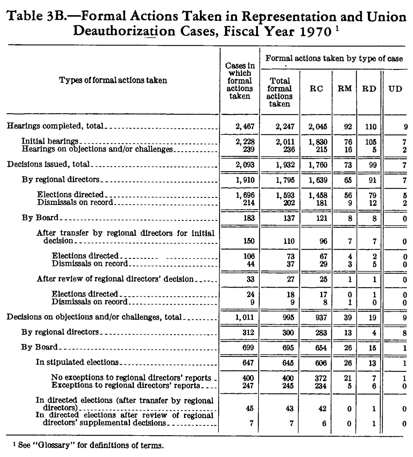 Source page 170 of NLRB FY1970 annual report