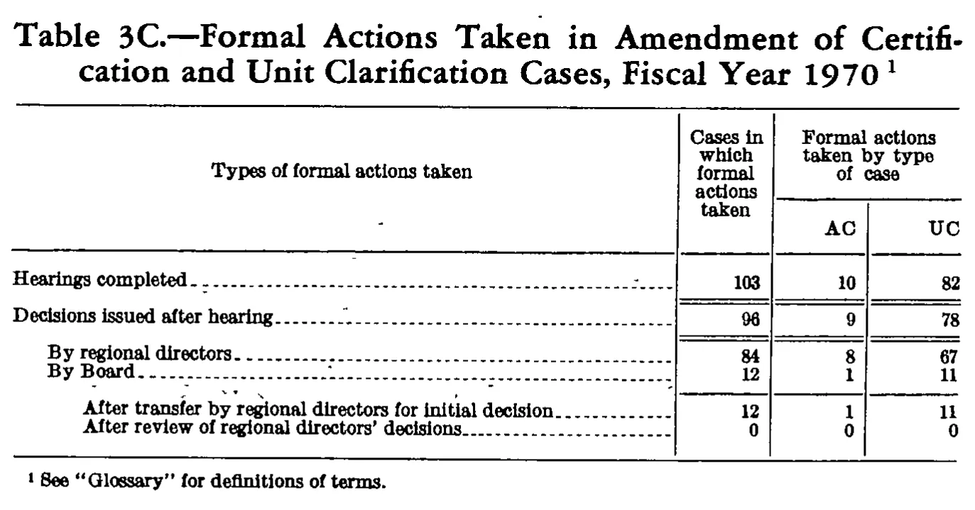 Source page 170 of NLRB FY1970 annual report