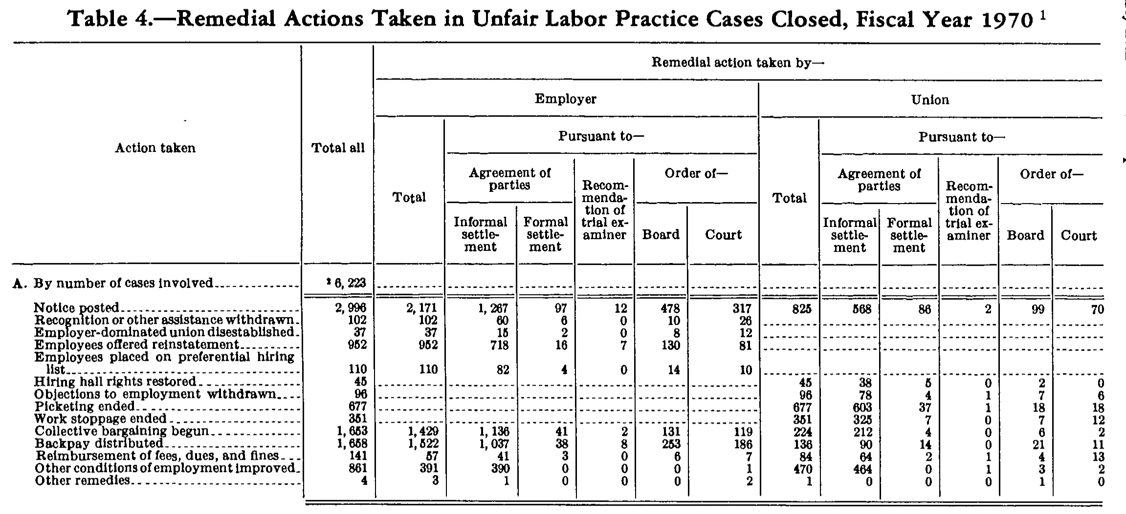 Source page 171 of NLRB FY1970 annual report