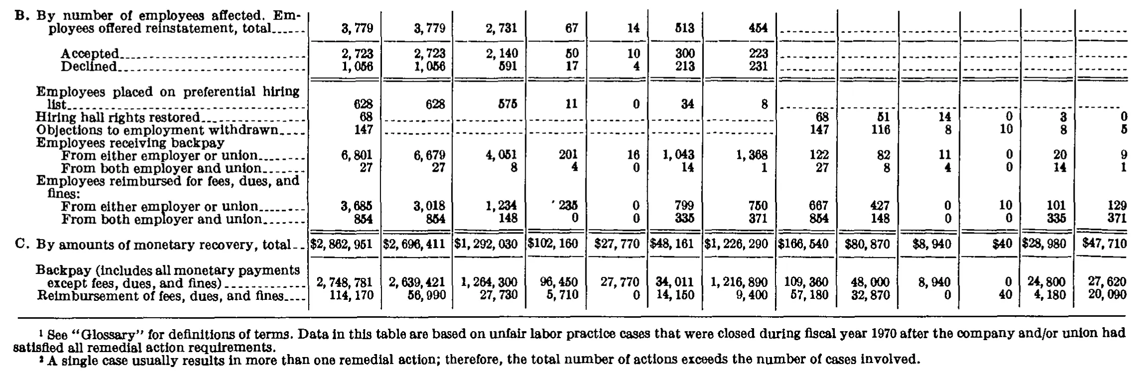 Source page 172 of NLRB FY1970 annual report