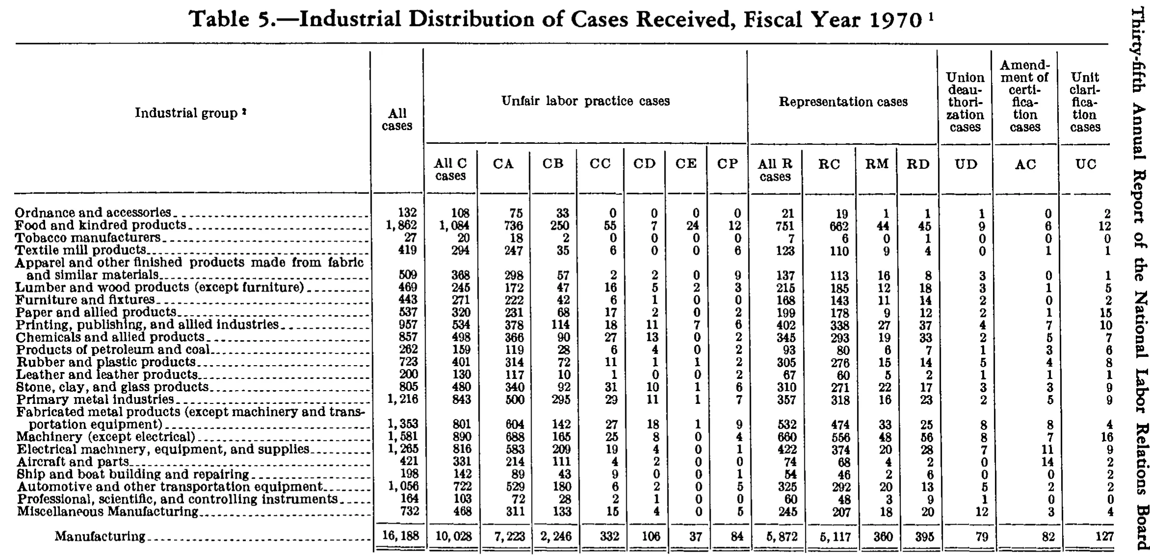 Source page 173 of NLRB FY1970 annual report