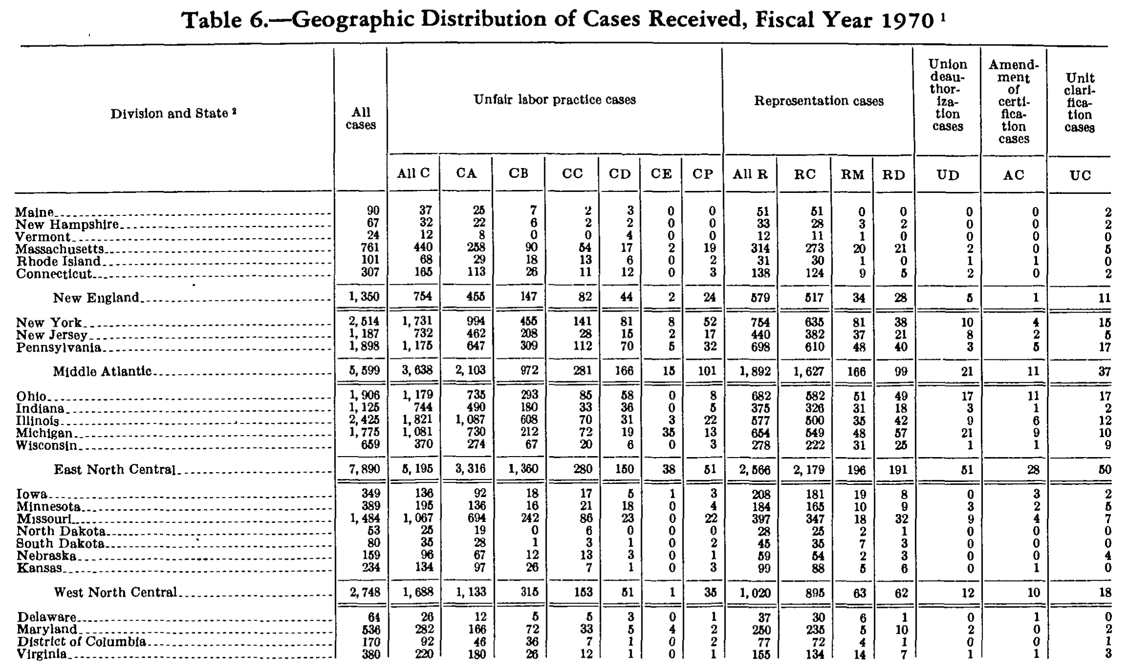 Source page 175 of NLRB FY1970 annual report