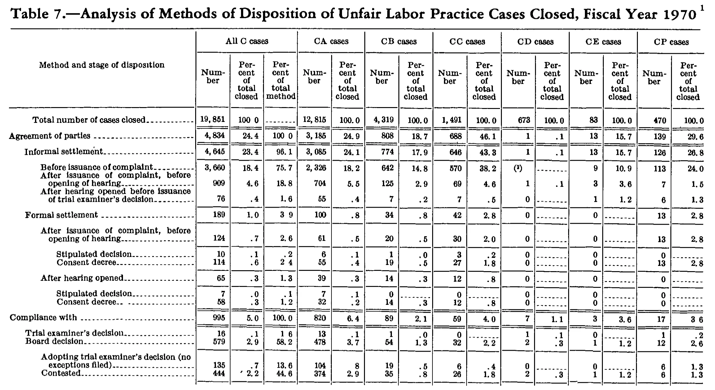 Source page 177 of NLRB FY1970 annual report