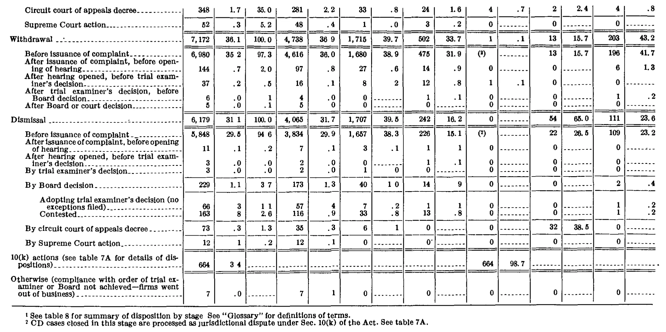 Source page 178 of NLRB FY1970 annual report