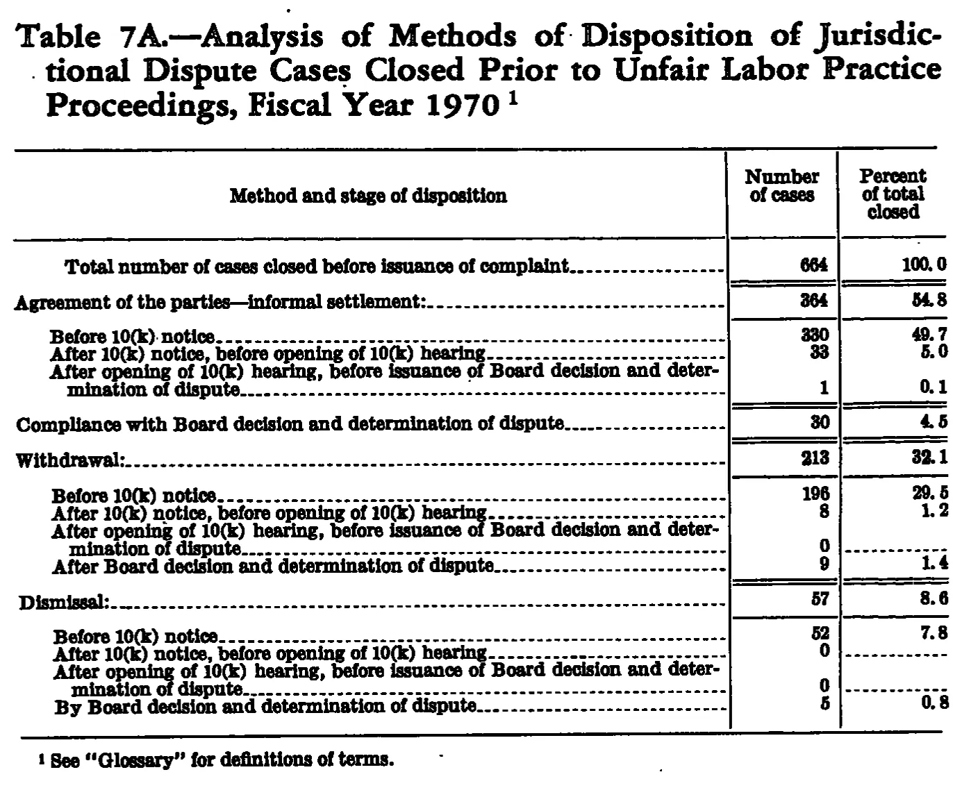 Source page 179 of NLRB FY1970 annual report