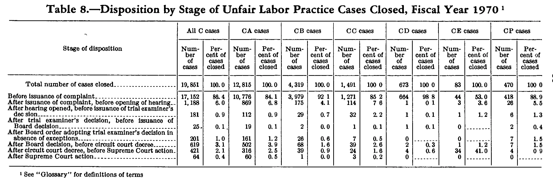 Source page 180 of NLRB FY1970 annual report