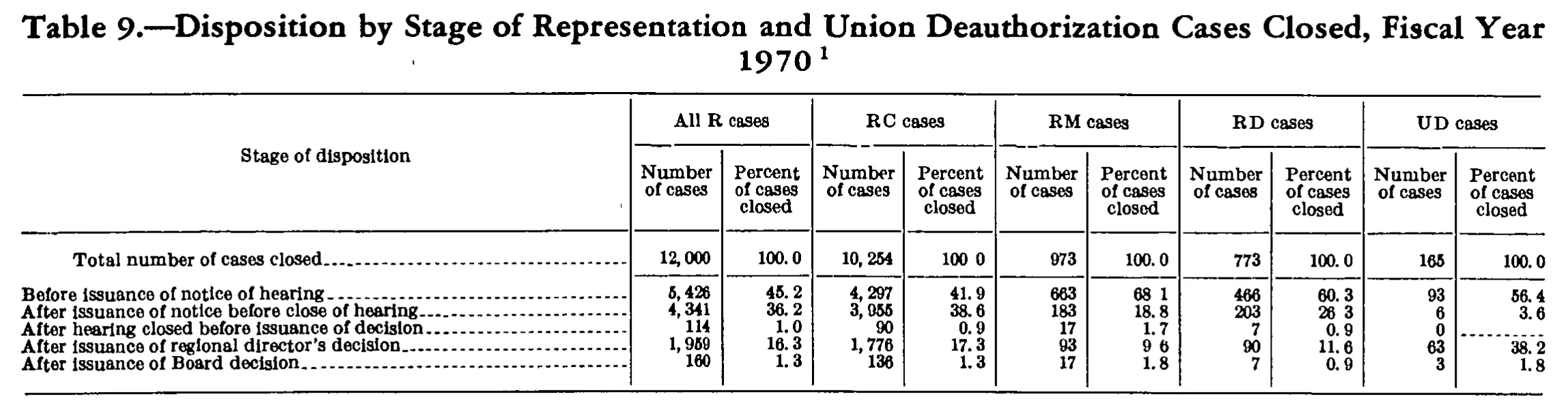Source page 181 of NLRB FY1970 annual report