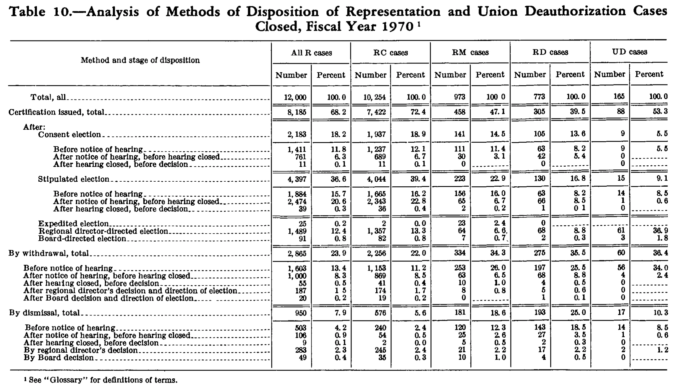 Source page 182 of NLRB FY1970 annual report