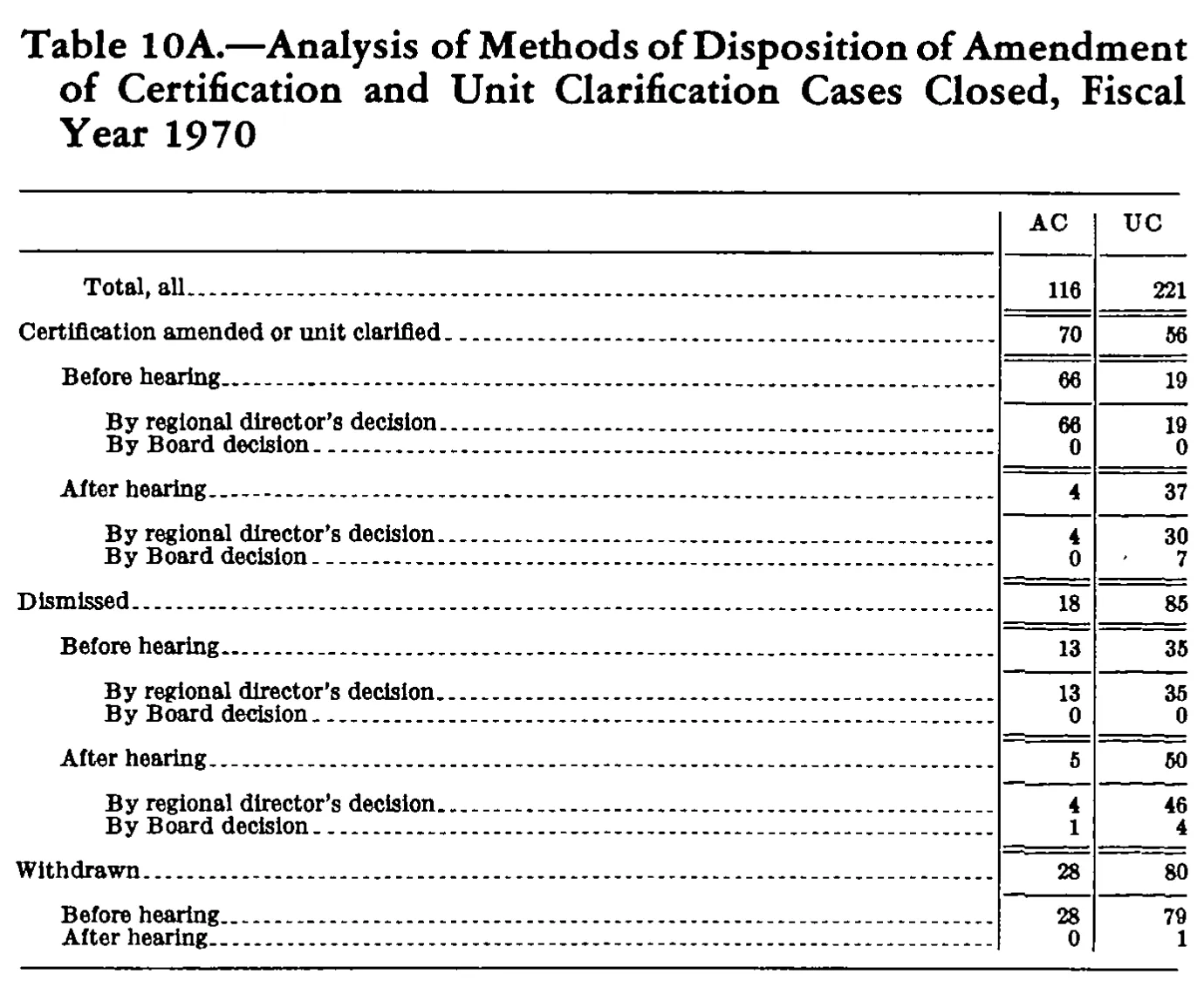 Source page 183 of NLRB FY1970 annual report