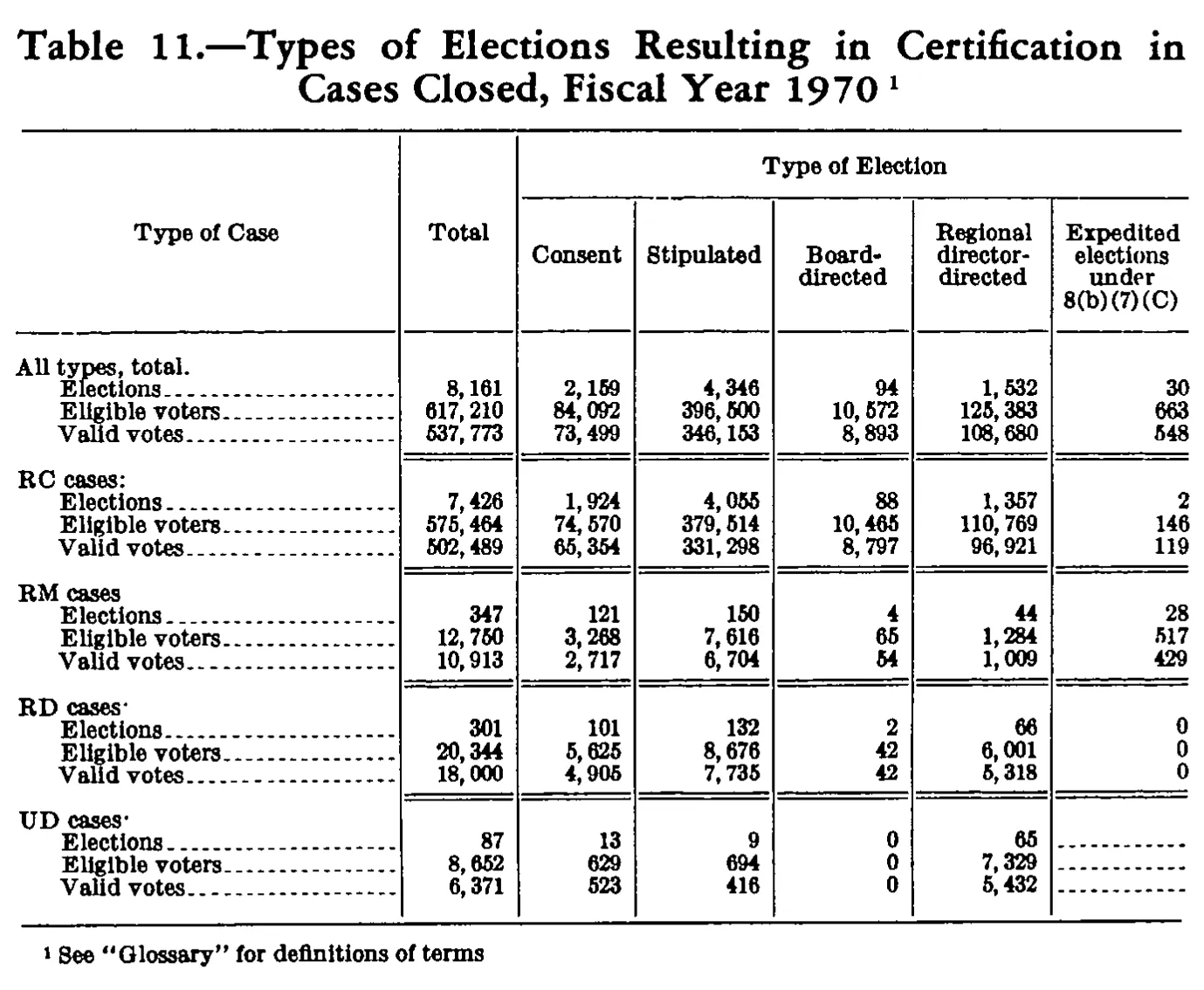 Source page 183 of NLRB FY1970 annual report