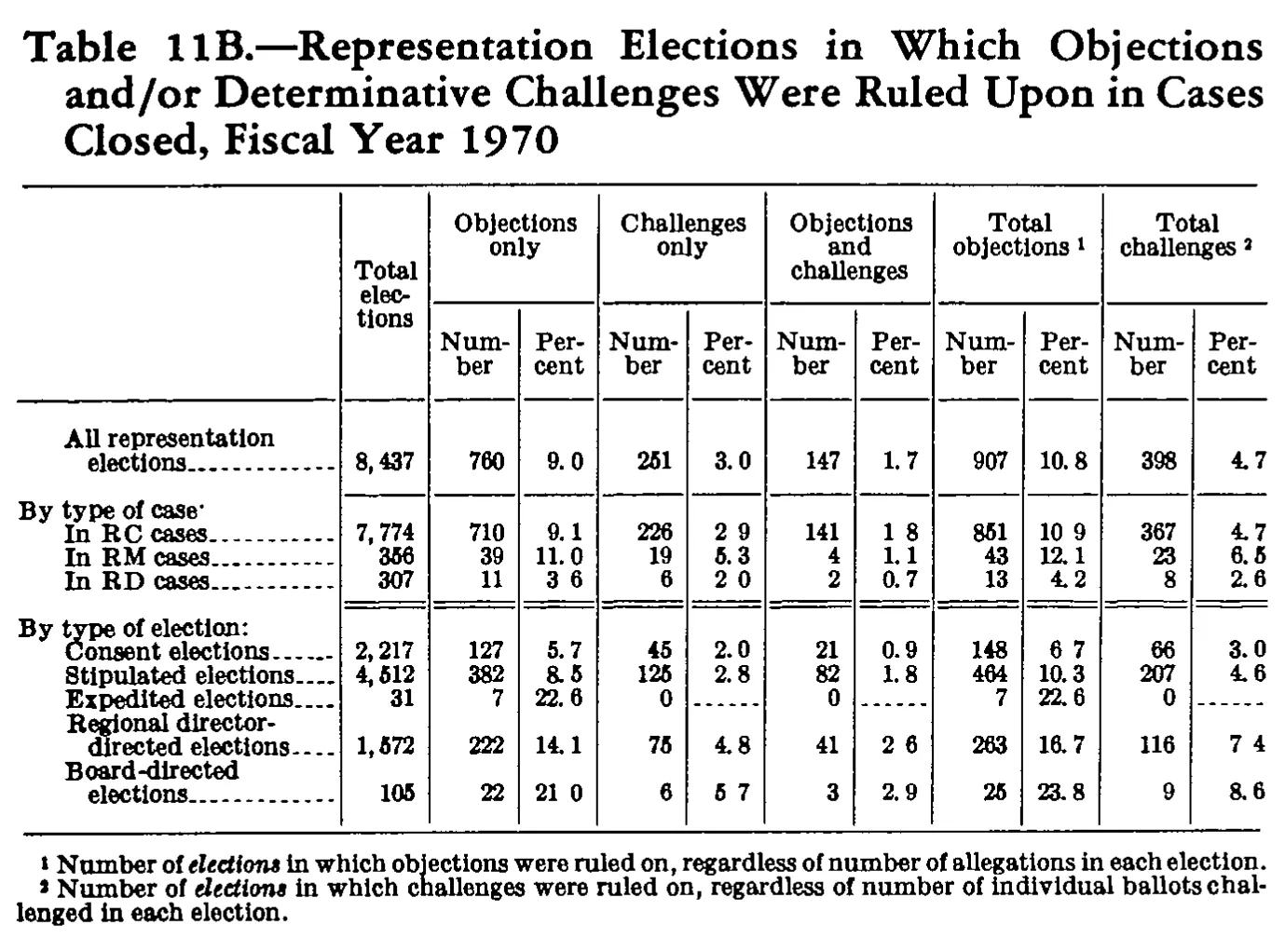 Source page 185 of NLRB FY1970 annual report