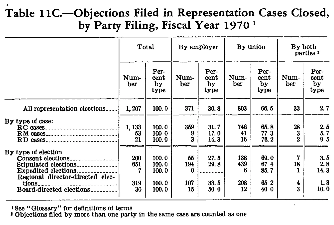 Source page 186 of NLRB FY1970 annual report