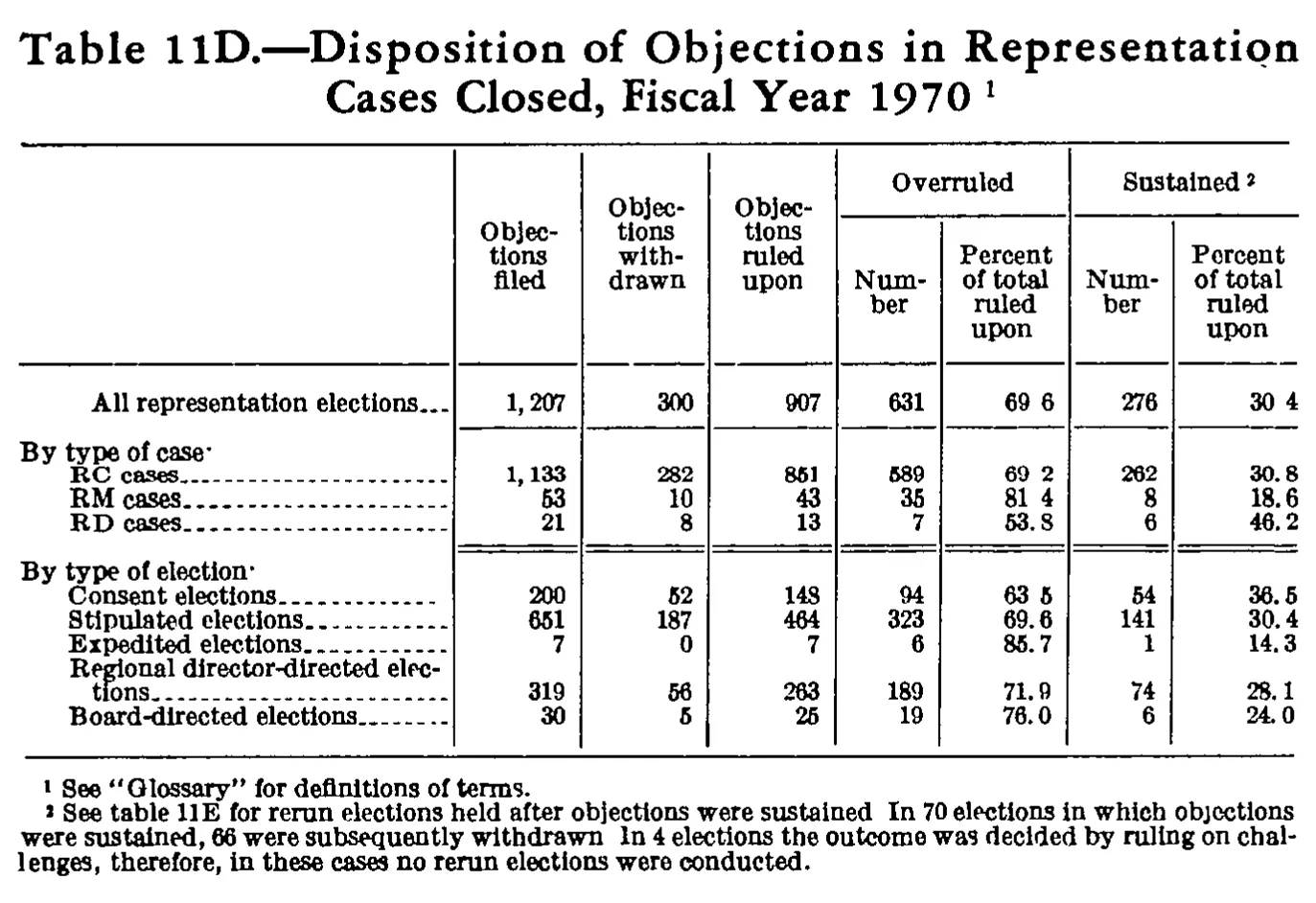 Source page 186 of NLRB FY1970 annual report