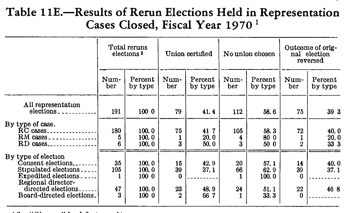 Source page 187 of NLRB FY1970 annual report