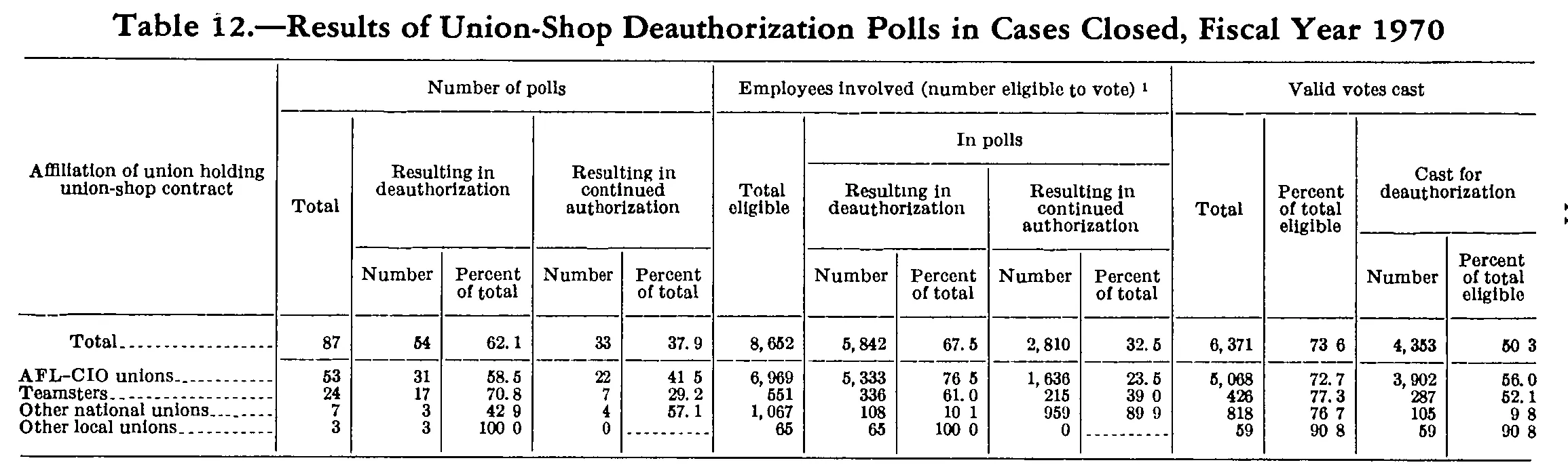 Source page 188 of NLRB FY1970 annual report