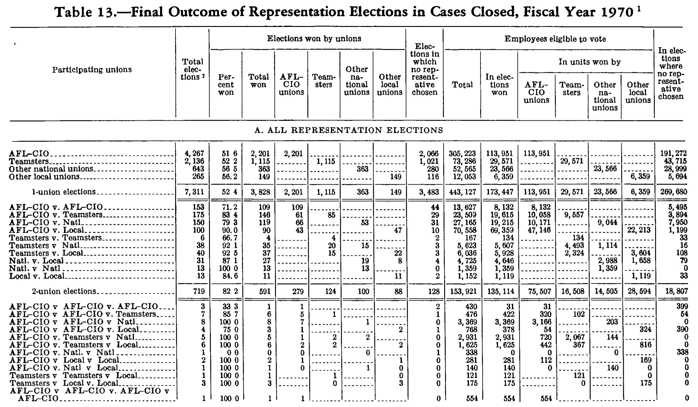 Source page 189 of NLRB FY1970 annual report