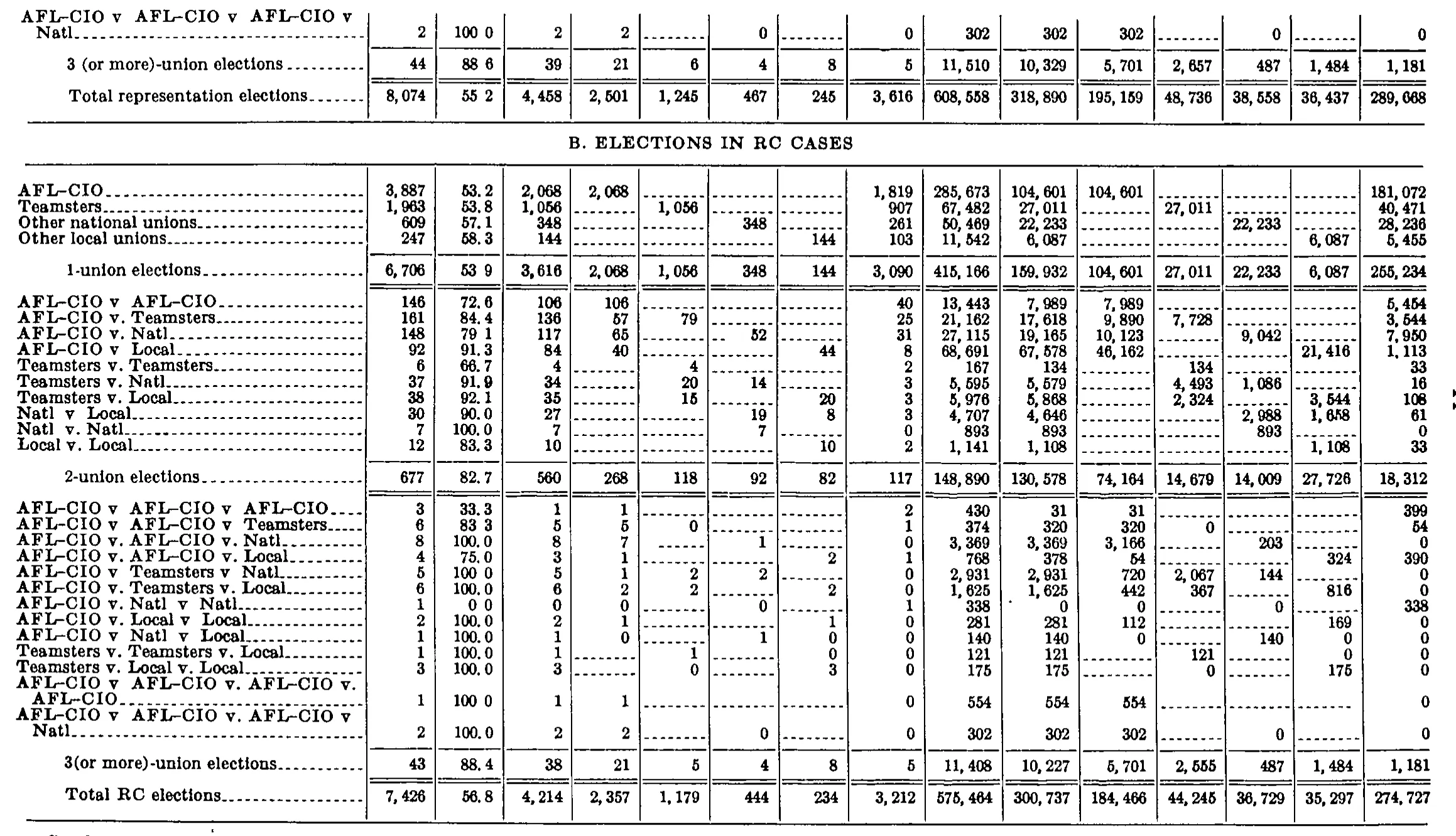 Source page 190 of NLRB FY1970 annual report