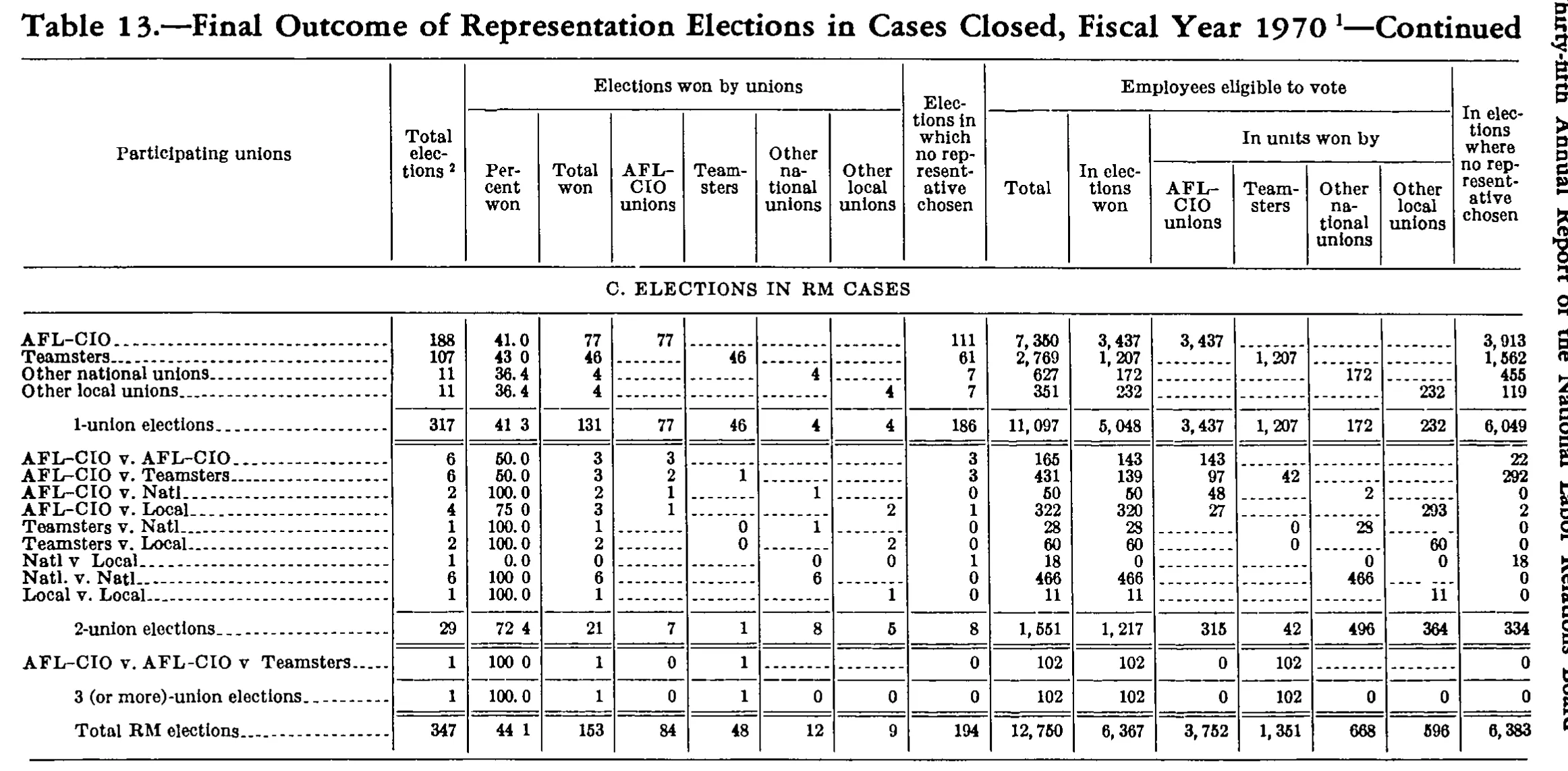 Source page 191 of NLRB FY1970 annual report