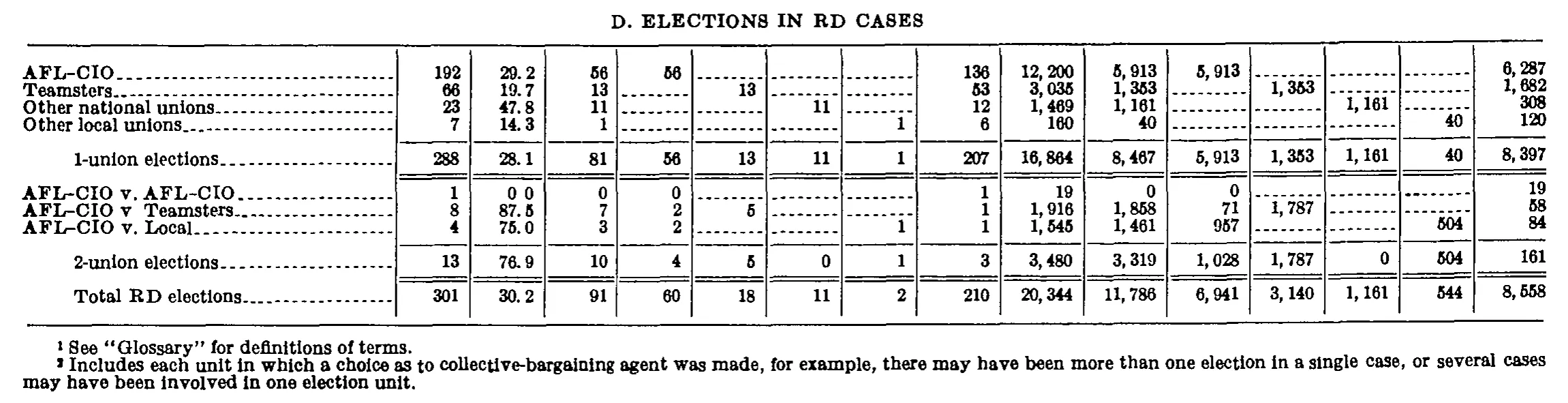 Source page 192 of NLRB FY1970 annual report