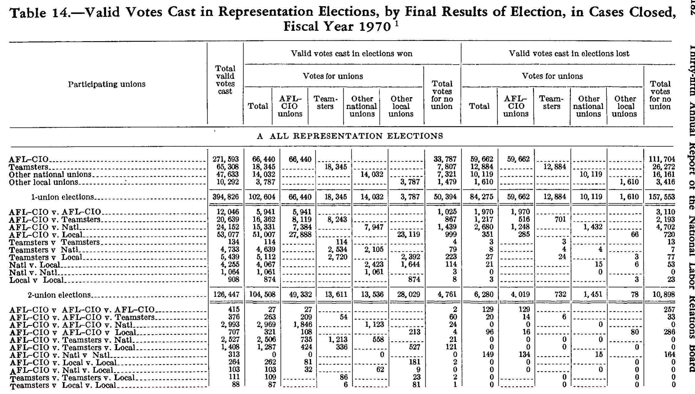 Source page 193 of NLRB FY1970 annual report