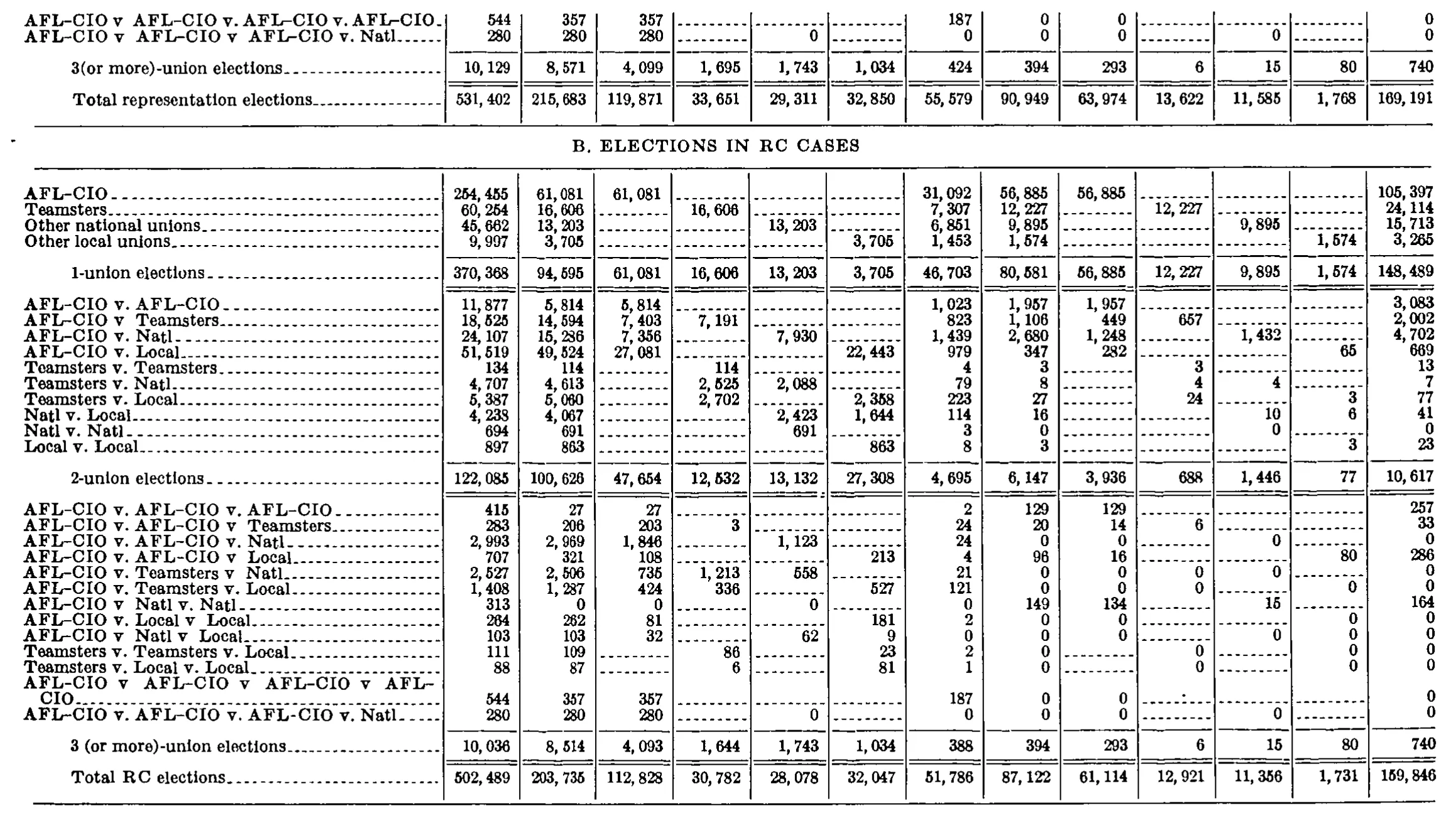 Source page 194 of NLRB FY1970 annual report