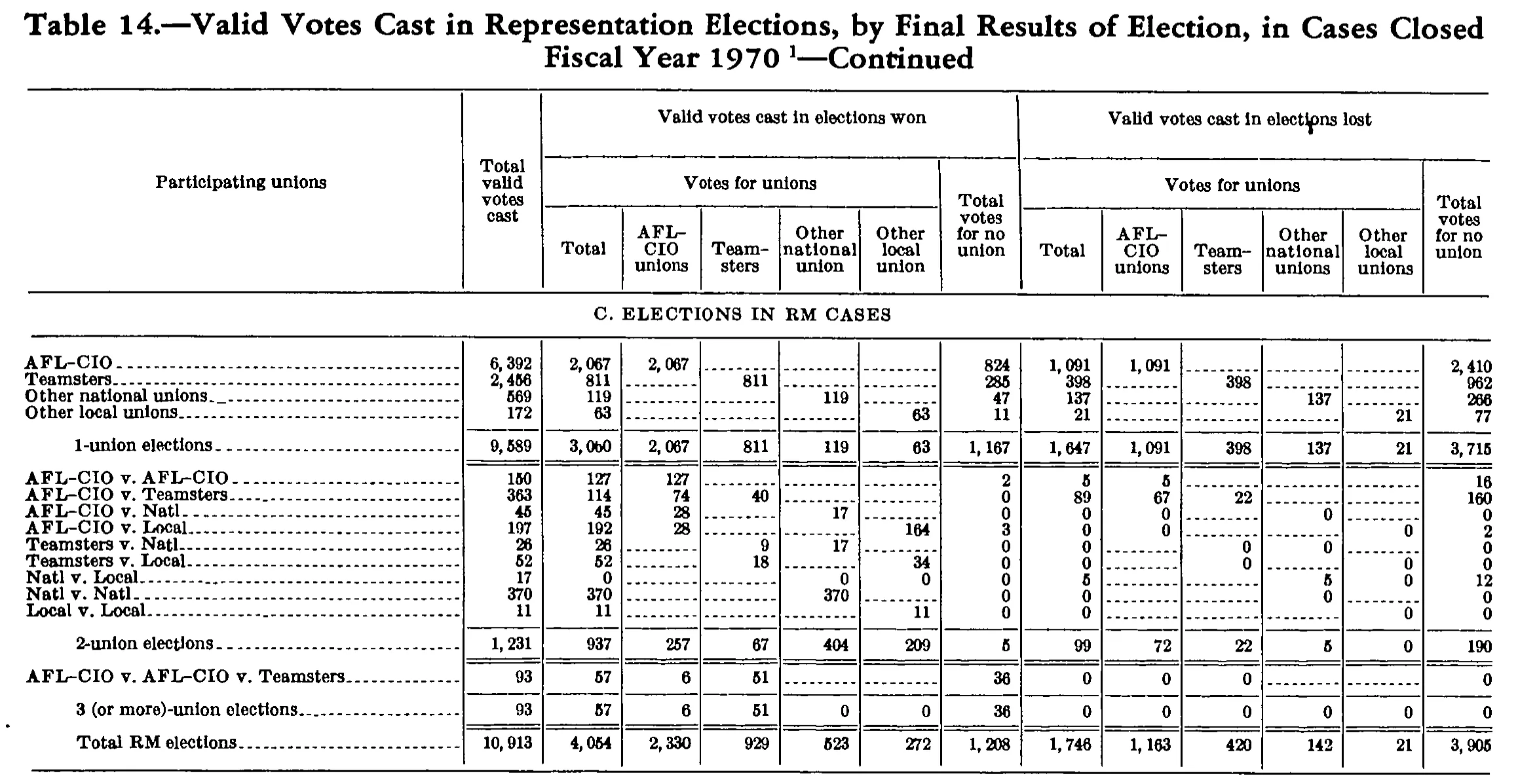 Source page 195 of NLRB FY1970 annual report