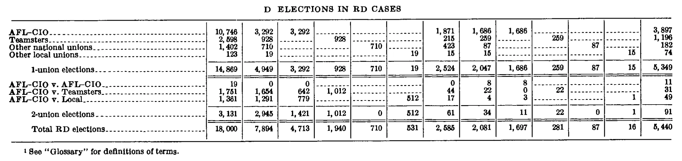 Source page 196 of NLRB FY1970 annual report