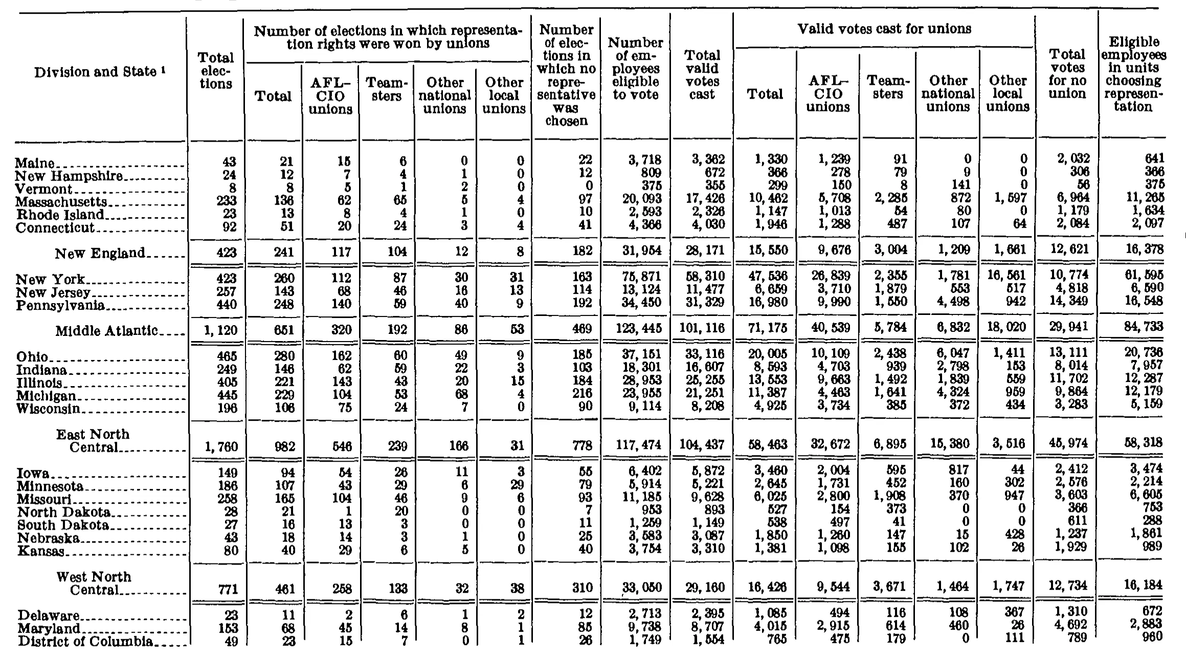 Source page 197 of NLRB FY1970 annual report