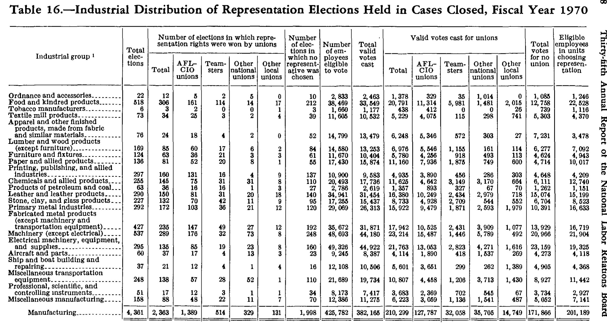 Source page 199 of NLRB FY1970 annual report