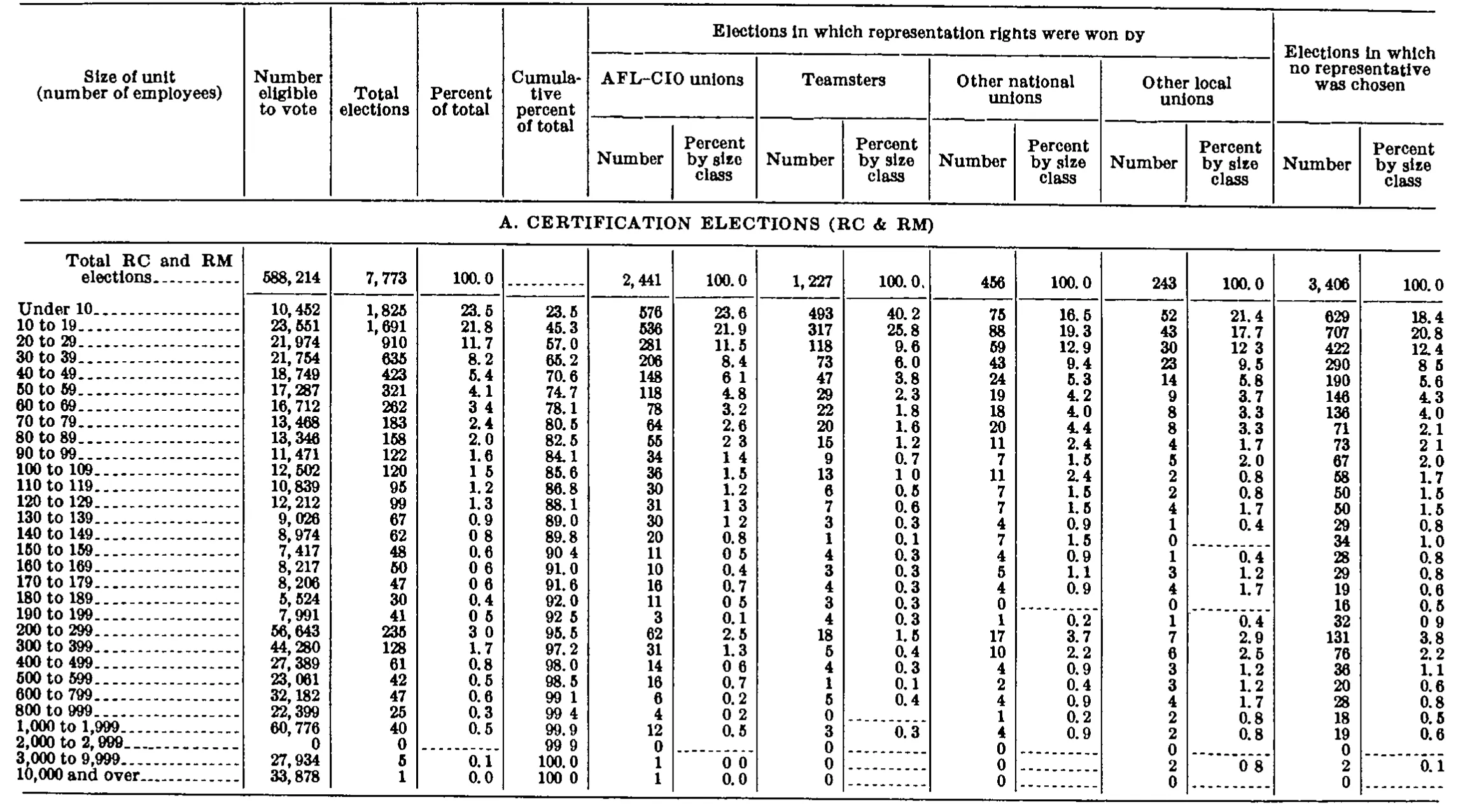 Source page 201 of NLRB FY1970 annual report