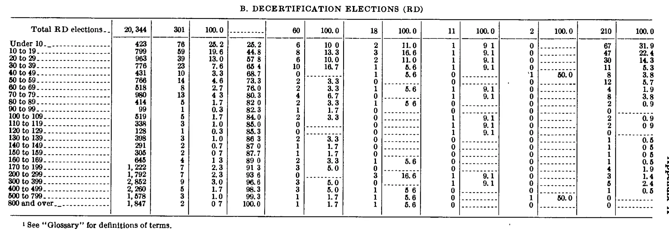 Source page 202 of NLRB FY1970 annual report