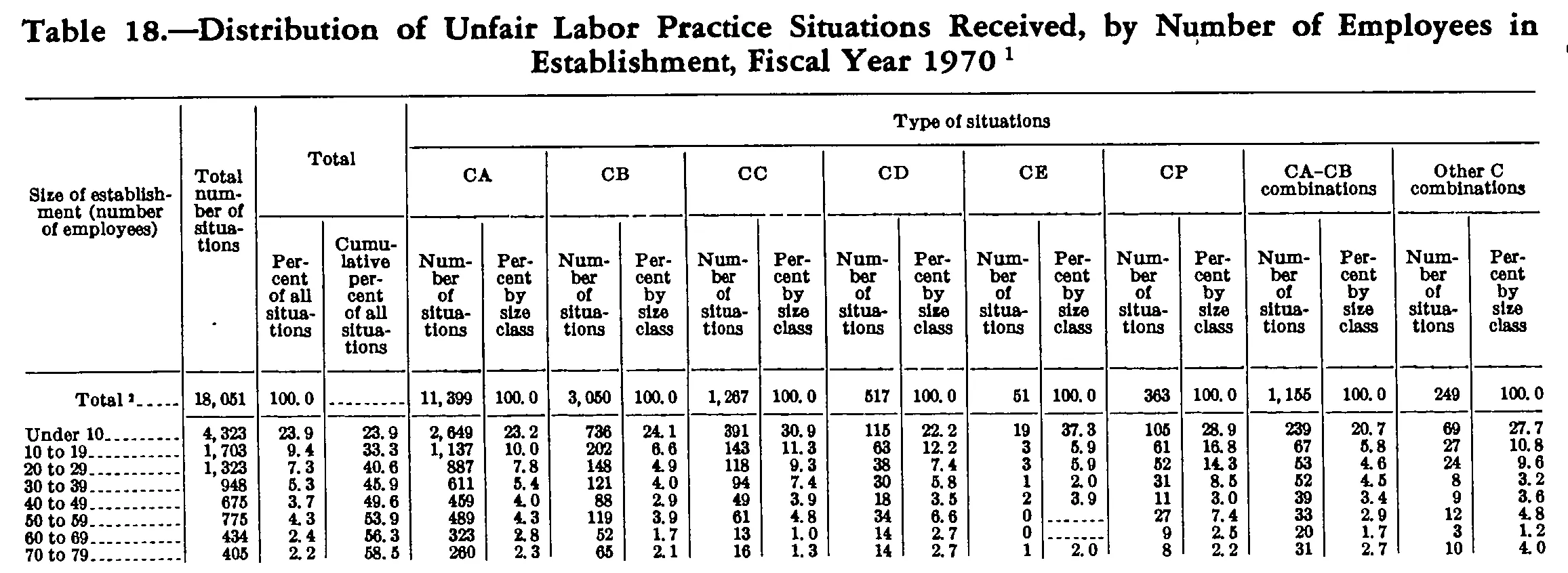 Source page 203 of NLRB FY1970 annual report