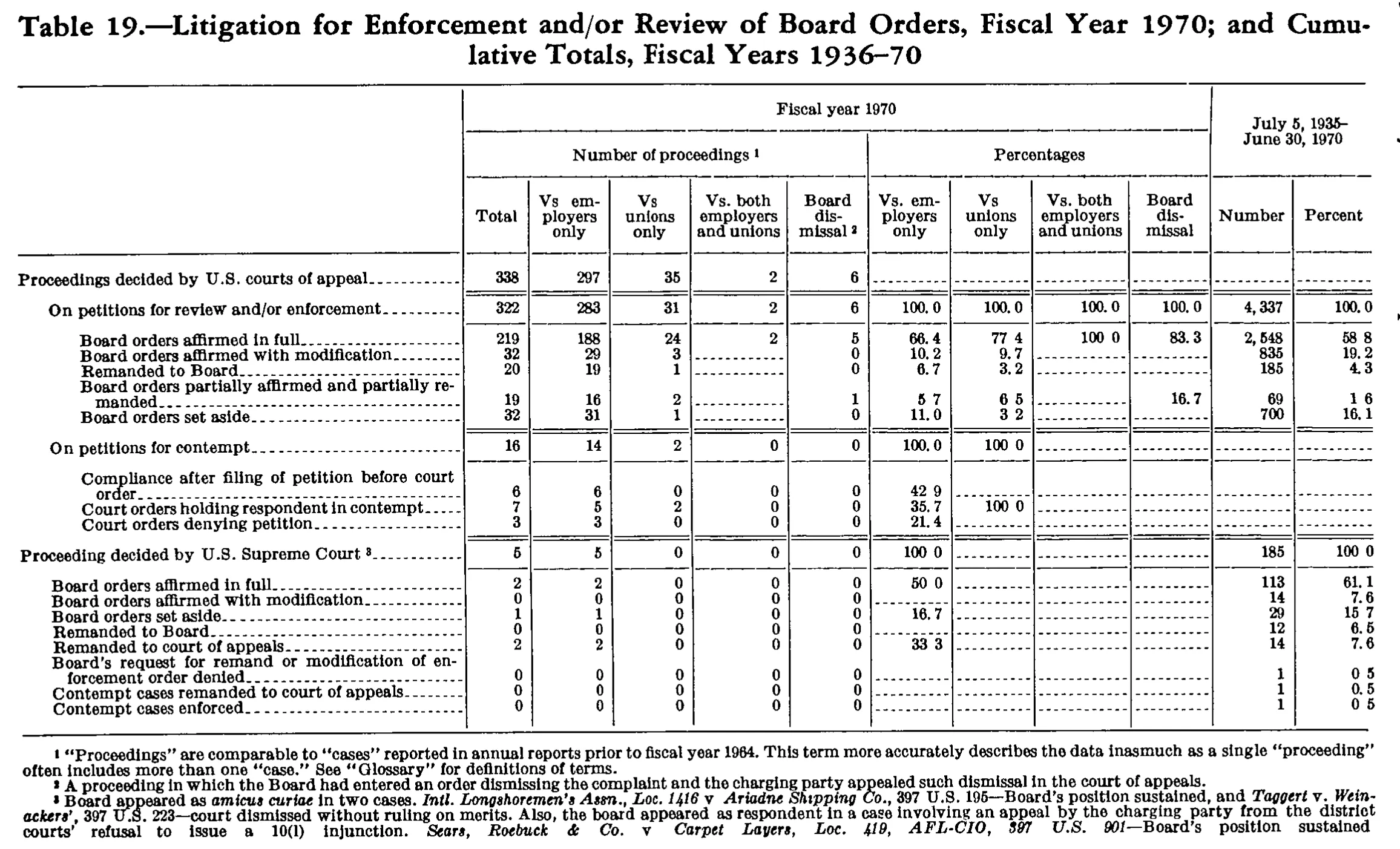 Source page 205 of NLRB FY1970 annual report
