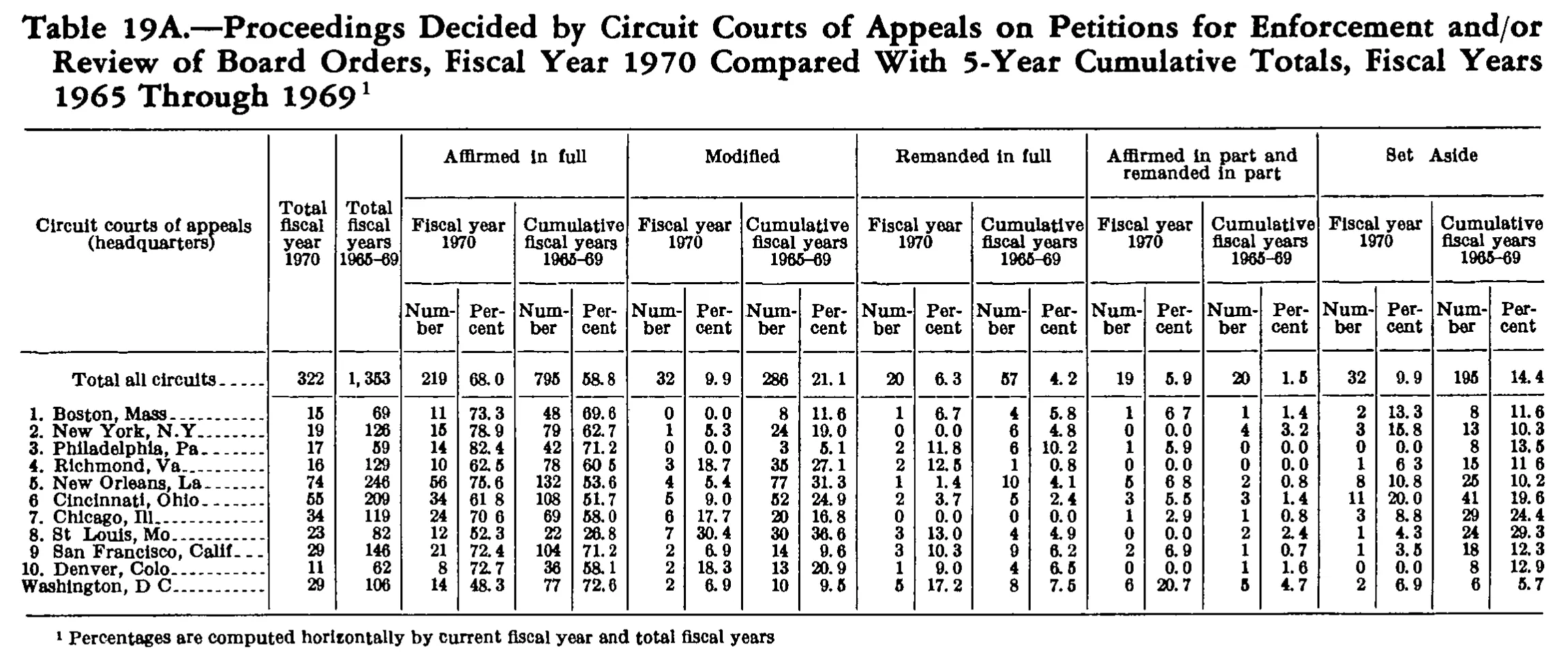 Source page 206 of NLRB FY1970 annual report