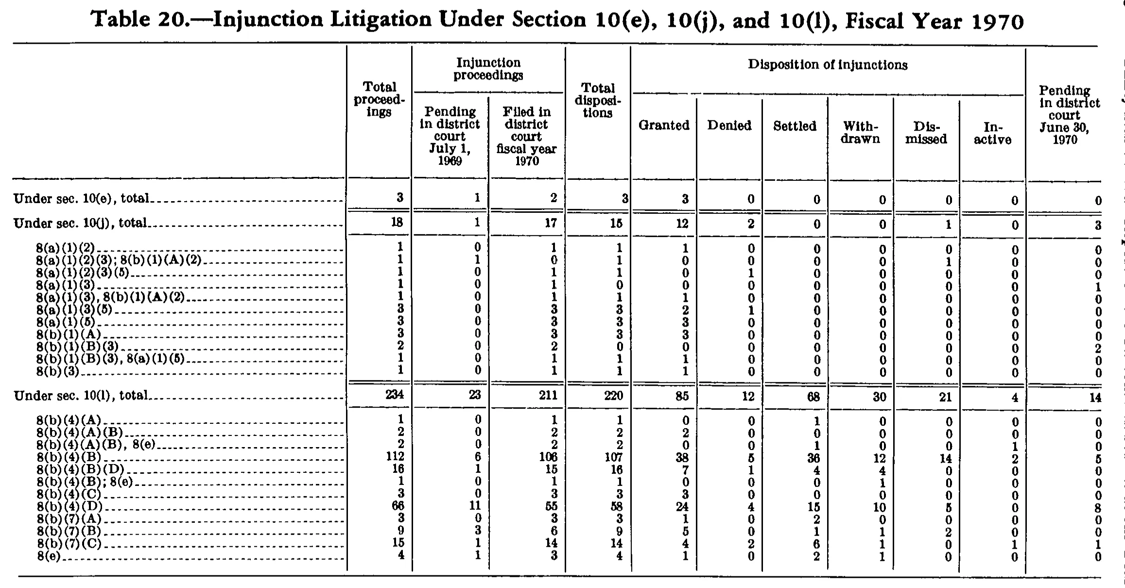 Source page 207 of NLRB FY1970 annual report