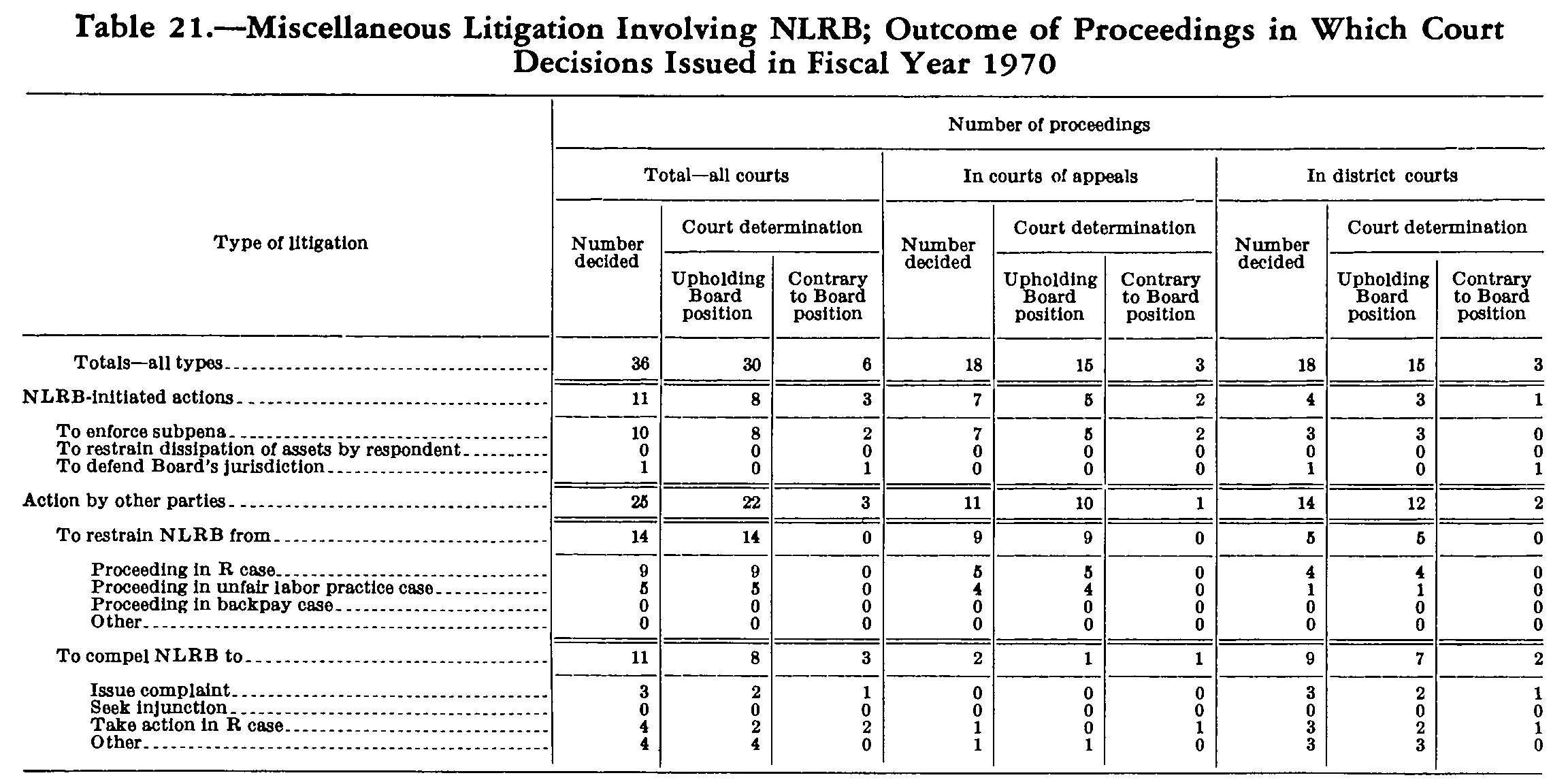 Source page 208 of NLRB FY1970 annual report