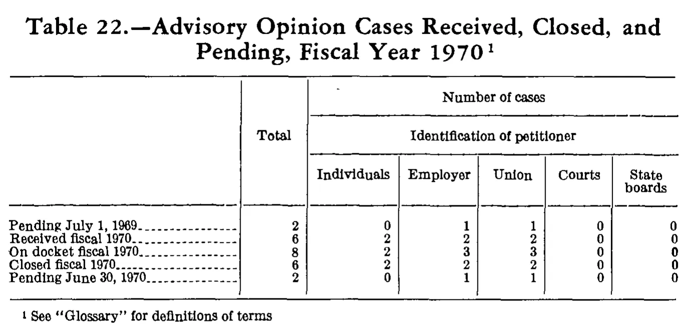 Source page 209 of NLRB FY1970 annual report