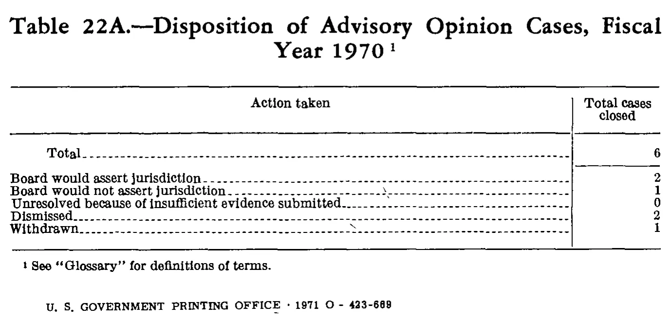 Source page 209 of NLRB FY1970 annual report