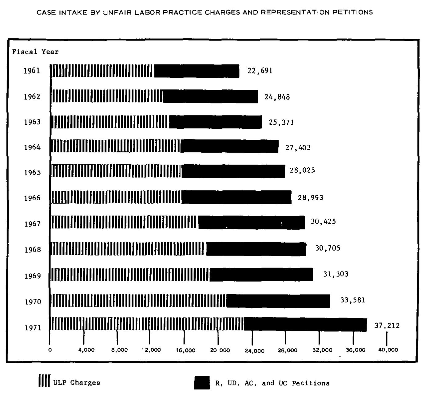 Source page 13 of NLRB FY1971 annual report