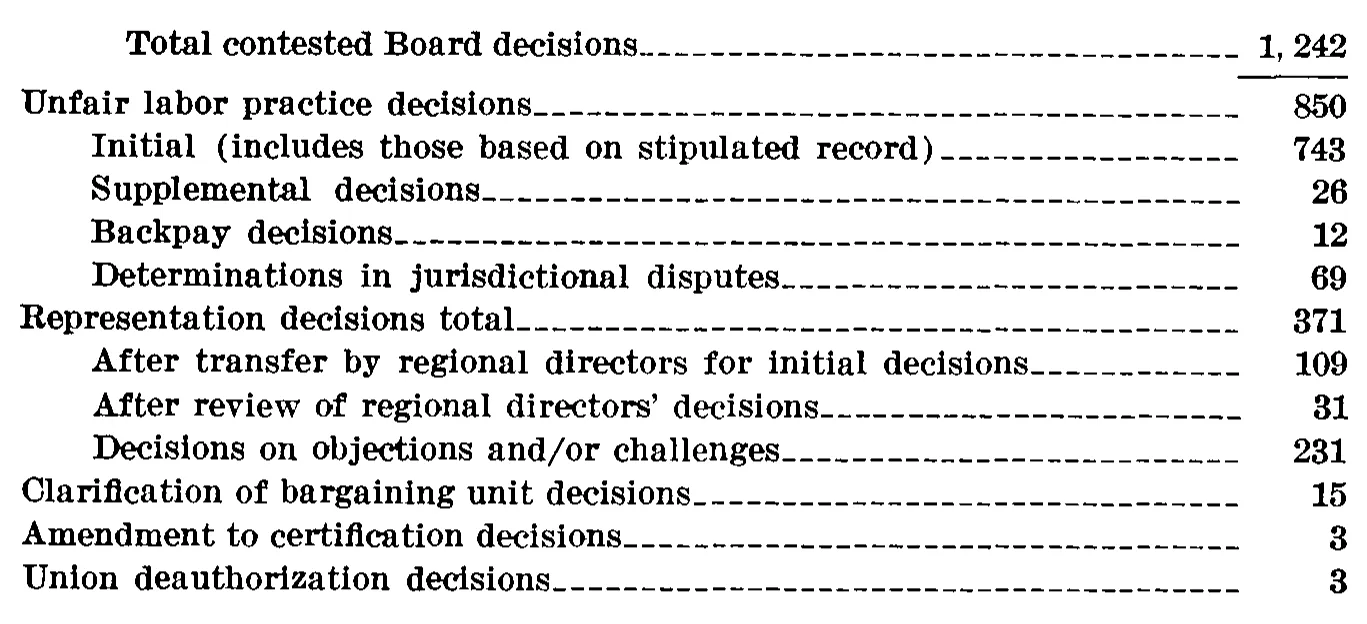 Source page 29 of NLRB FY1971 annual report