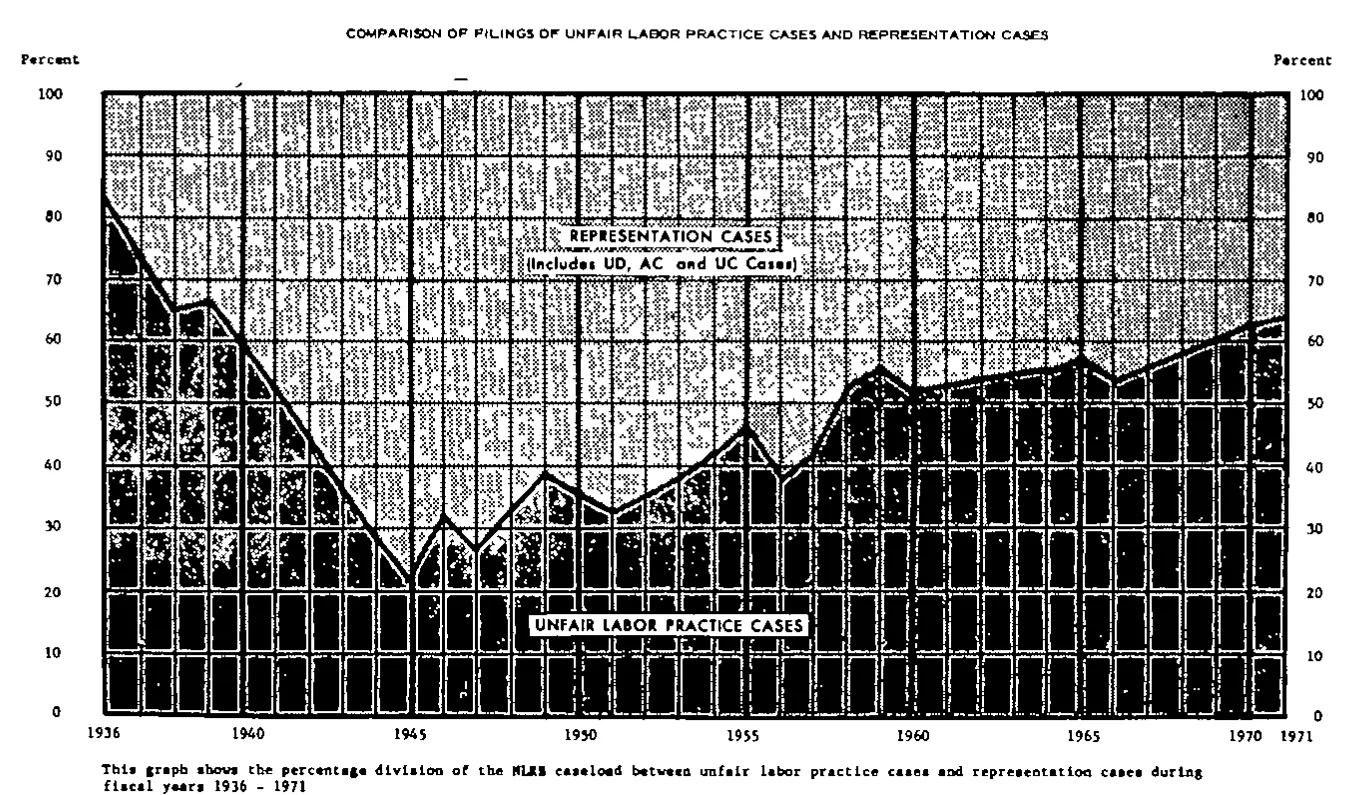 Source page 30 of NLRB FY1971 annual report