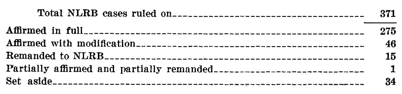 Source page 30 of NLRB FY1971 annual report