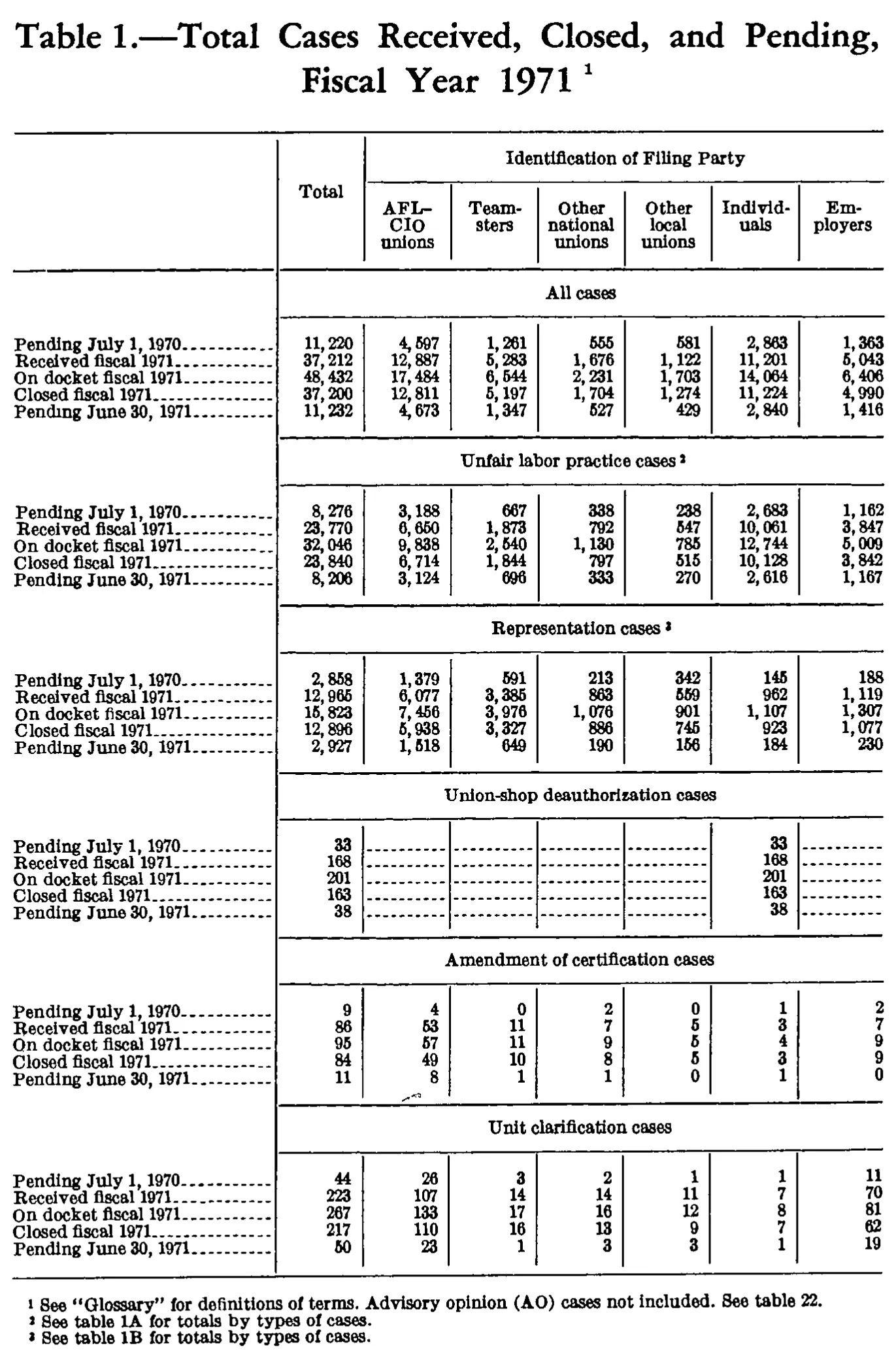 Source page 161 of NLRB FY1971 annual report