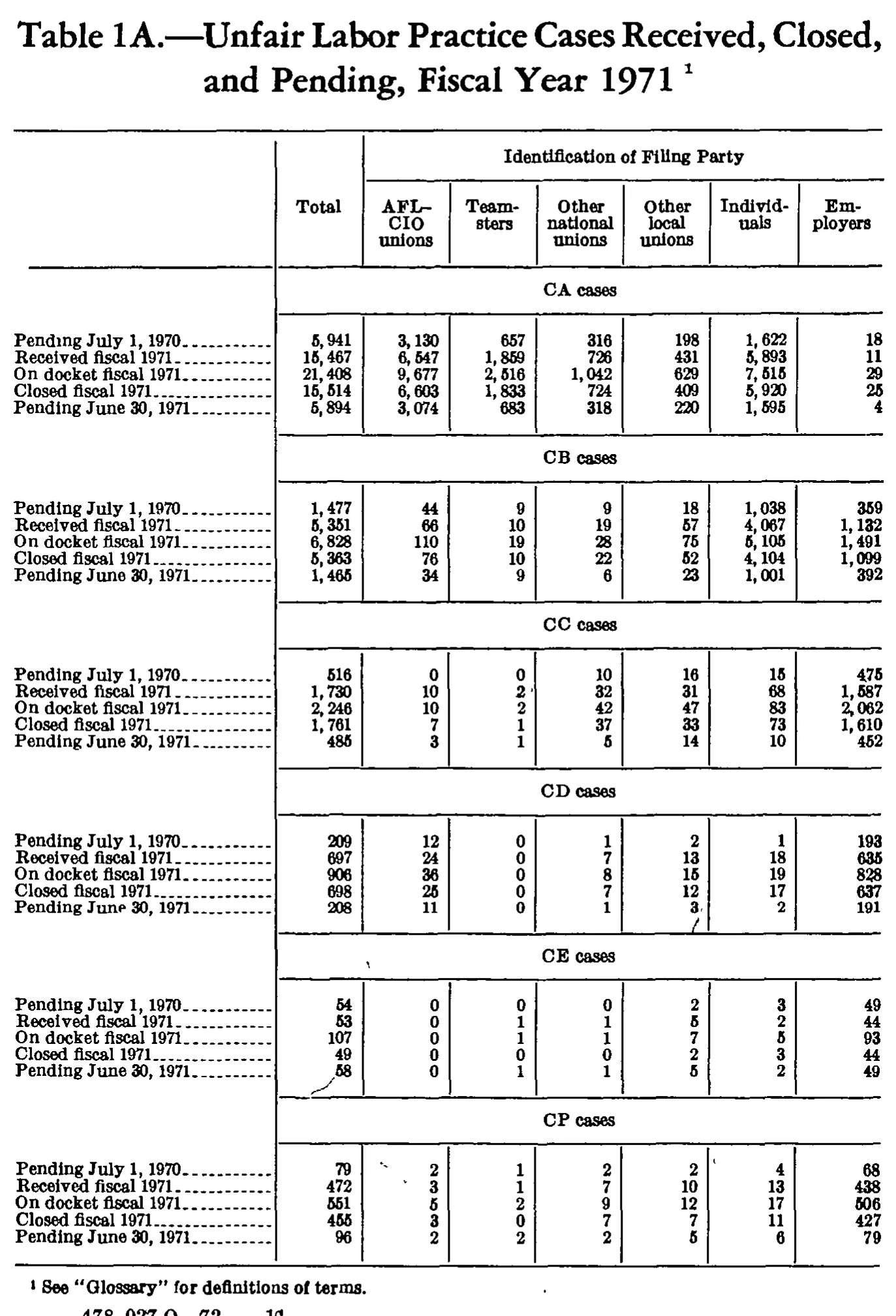 Source page 162 of NLRB FY1971 annual report