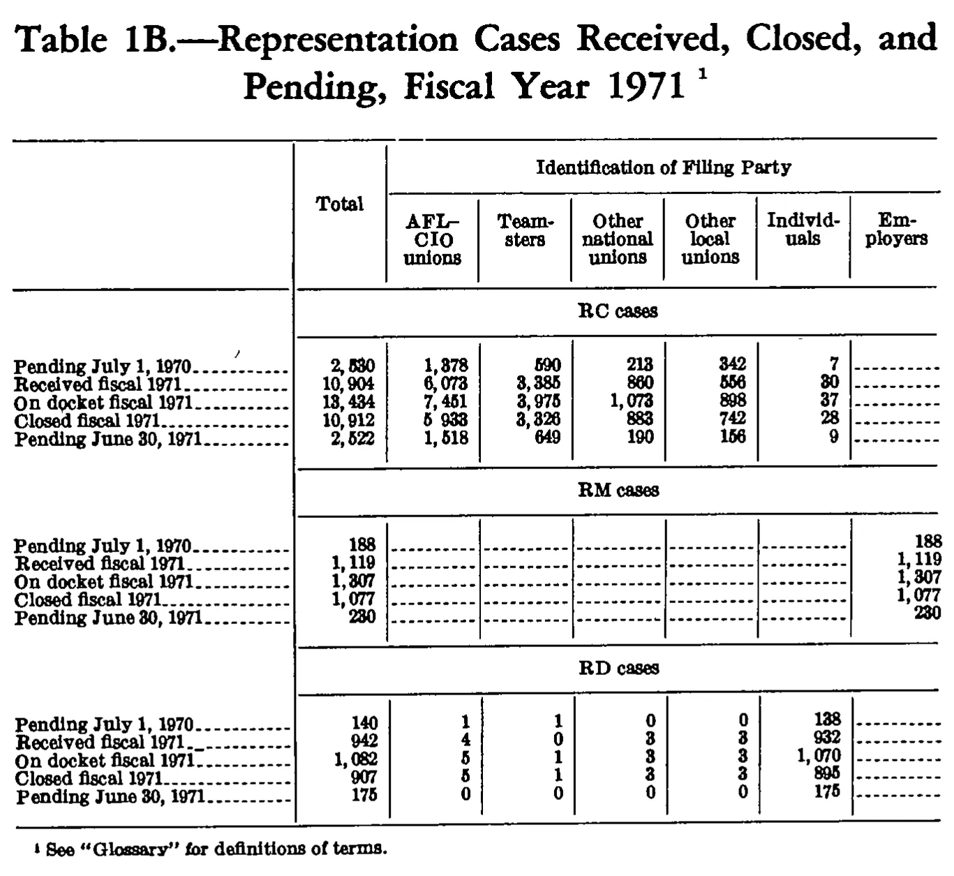 Source page 163 of NLRB FY1971 annual report