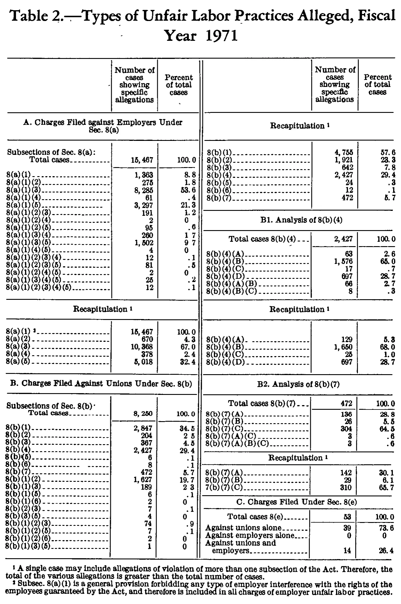 Source page 164 of NLRB FY1971 annual report
